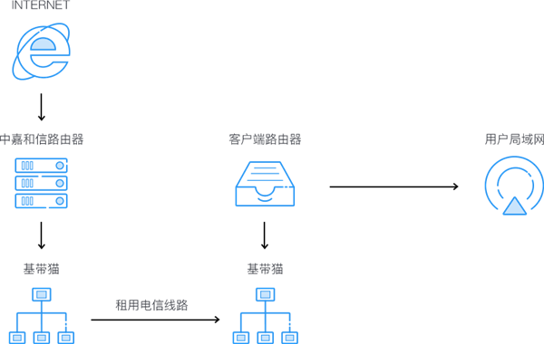 BGP?BGP多线机房